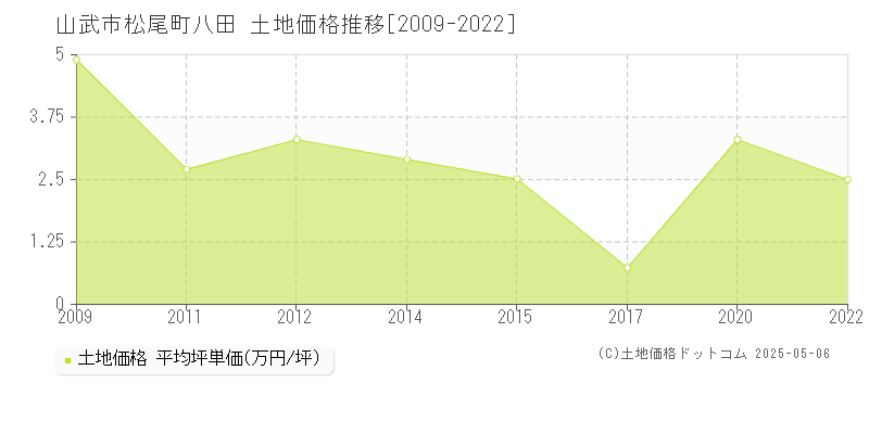 山武市松尾町八田の土地価格推移グラフ 