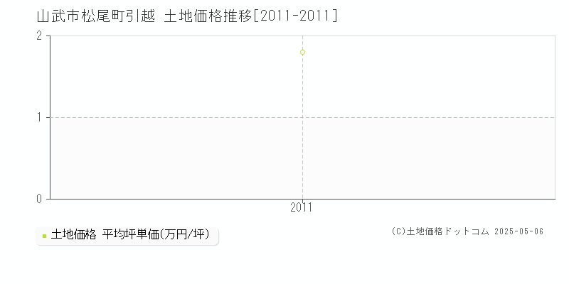 松尾町引越(山武市)の土地価格推移グラフ(坪単価)[2011-2011年]