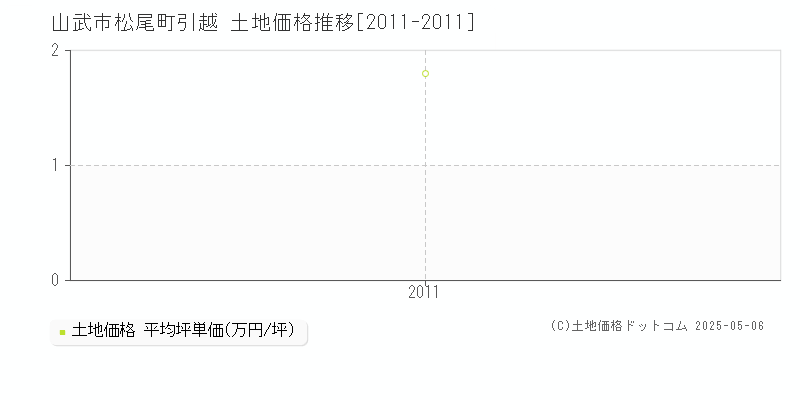 山武市松尾町引越の土地価格推移グラフ 