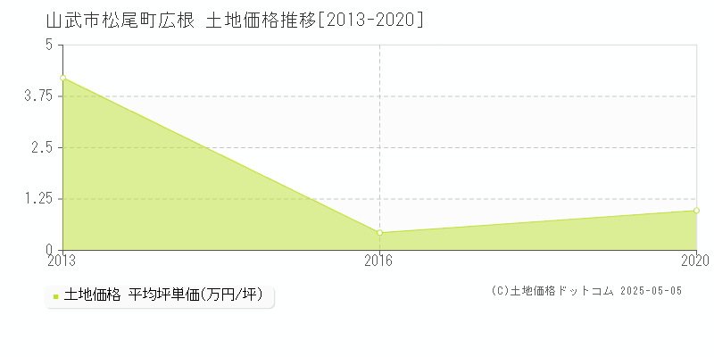 松尾町広根(山武市)の土地価格推移グラフ(坪単価)[2013-2020年]