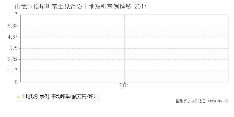 山武市松尾町富士見台の土地取引事例推移グラフ 