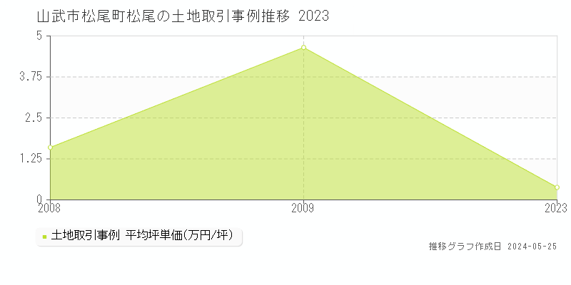 山武市松尾町松尾の土地取引価格推移グラフ 
