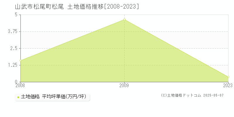 松尾町松尾(山武市)の土地価格推移グラフ(坪単価)[2008-2023年]