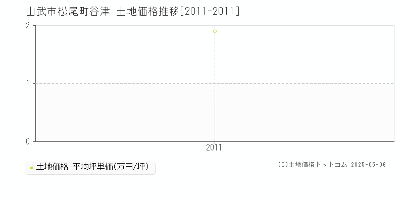 松尾町谷津(山武市)の土地価格推移グラフ(坪単価)[2011-2011年]