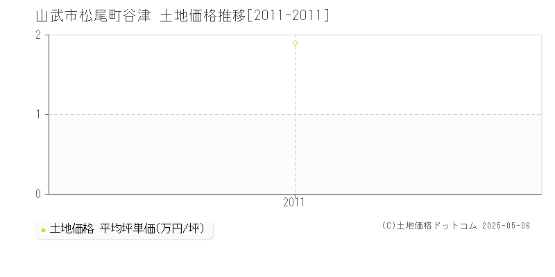 山武市松尾町谷津の土地価格推移グラフ 