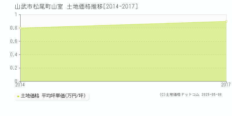 松尾町山室(山武市)の土地価格推移グラフ(坪単価)[2014-2017年]