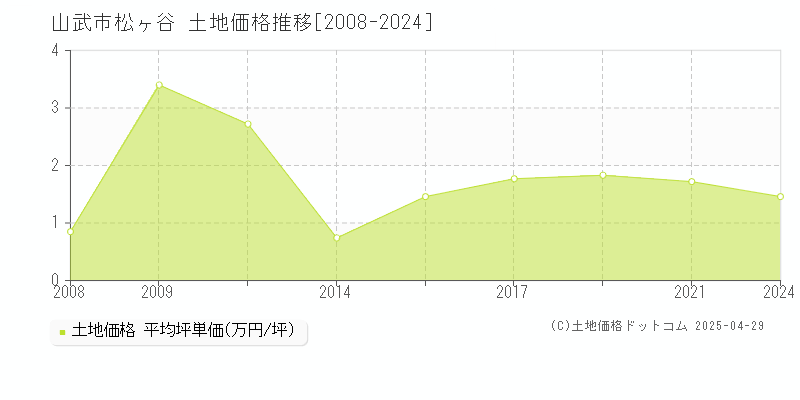 山武市松ヶ谷の土地価格推移グラフ 