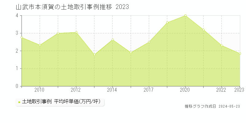 山武市本須賀の土地価格推移グラフ 