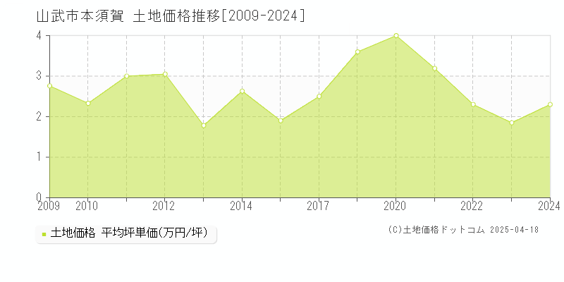 山武市本須賀の土地価格推移グラフ 