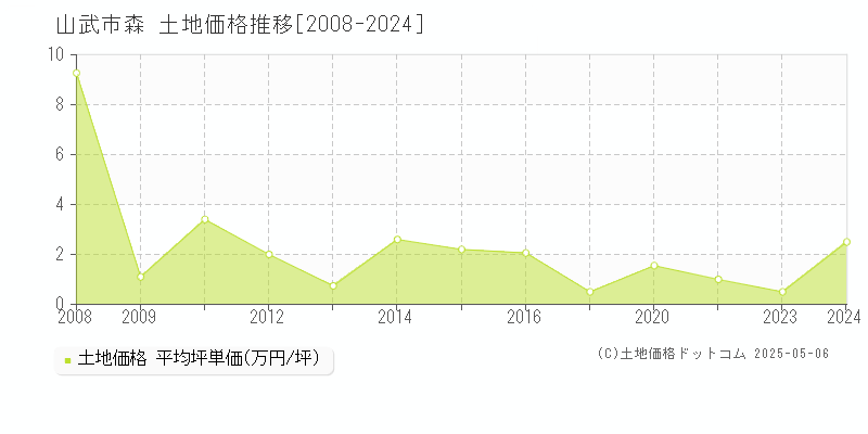 山武市森の土地価格推移グラフ 