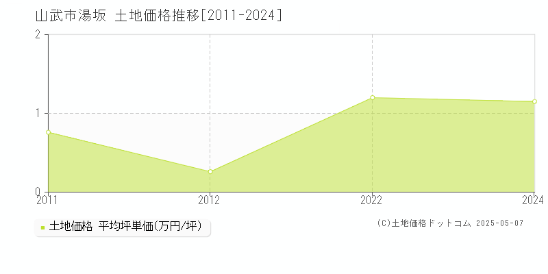 湯坂(山武市)の土地価格推移グラフ(坪単価)[2011-2024年]