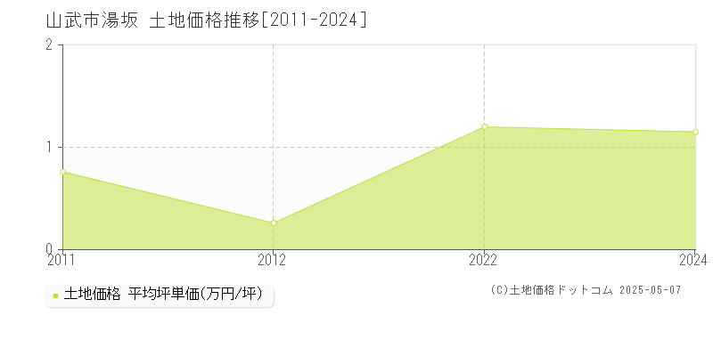 山武市湯坂の土地価格推移グラフ 