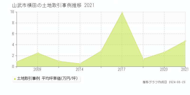 山武市横田の土地価格推移グラフ 