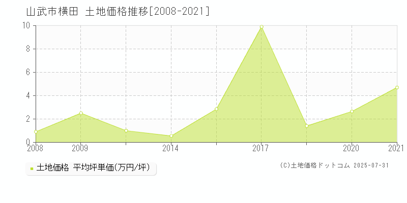 横田(山武市)の土地価格推移グラフ(坪単価)[2008-2021年]