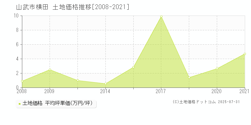 山武市横田の土地価格推移グラフ 