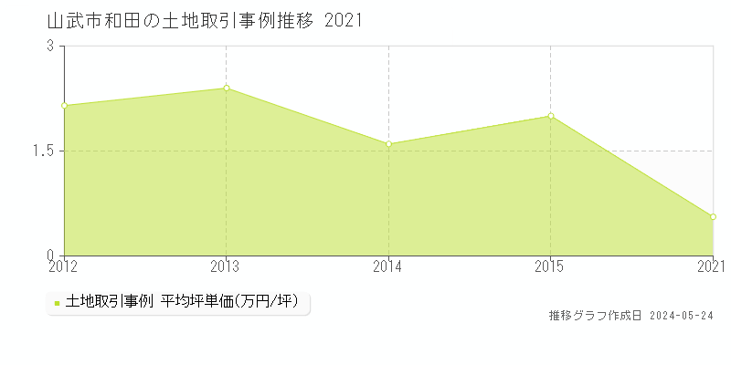 山武市和田の土地価格推移グラフ 