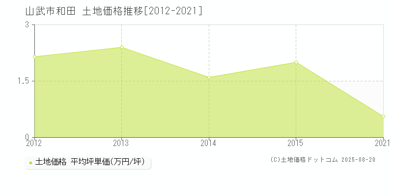 和田(山武市)の土地価格推移グラフ(坪単価)[2012-2021年]