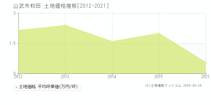 山武市和田の土地価格推移グラフ 