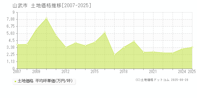 山武市(千葉県)の土地価格推移グラフ(坪単価)[2007-2025年]