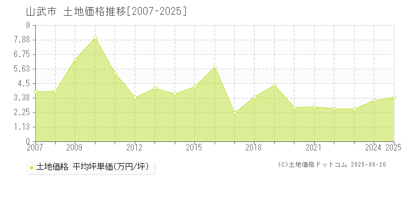 山武市全域の土地取引事例推移グラフ 