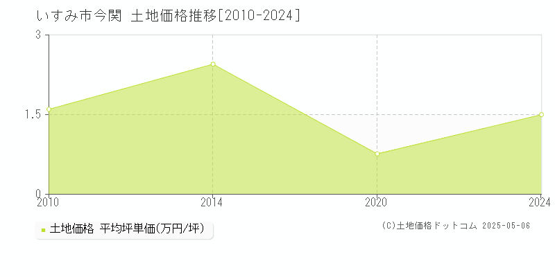 今関(いすみ市)の土地価格推移グラフ(坪単価)[2010-2024年]