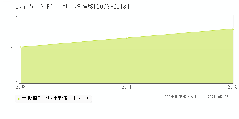 岩船(いすみ市)の土地価格推移グラフ(坪単価)[2008-2013年]