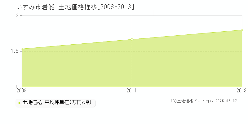 いすみ市岩船の土地価格推移グラフ 