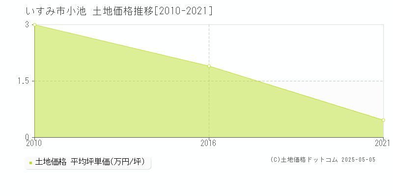 小池(いすみ市)の土地価格推移グラフ(坪単価)[2010-2021年]