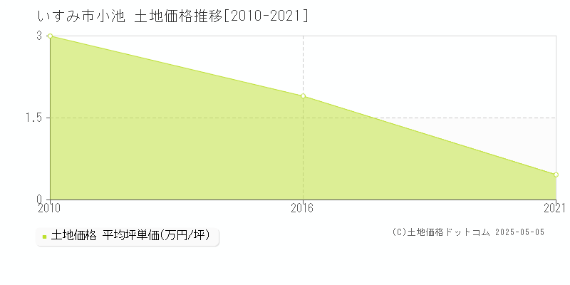 いすみ市小池の土地価格推移グラフ 