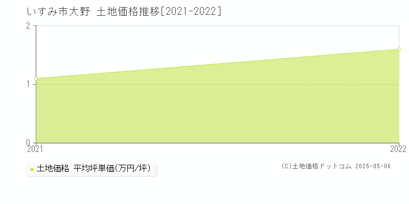 大野(いすみ市)の土地価格推移グラフ(坪単価)[2021-2022年]