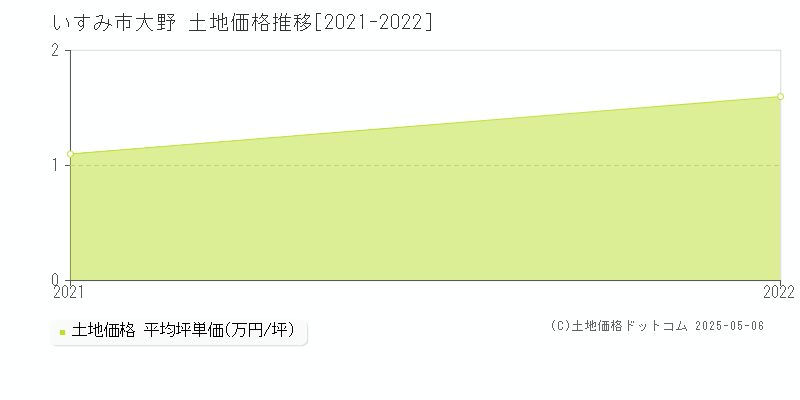 いすみ市大野の土地価格推移グラフ 