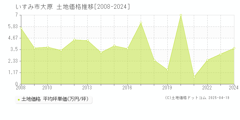 いすみ市大原の土地価格推移グラフ 