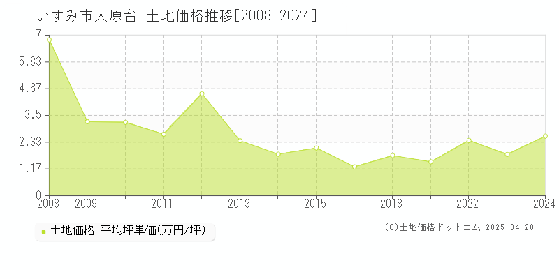 いすみ市大原台の土地価格推移グラフ 