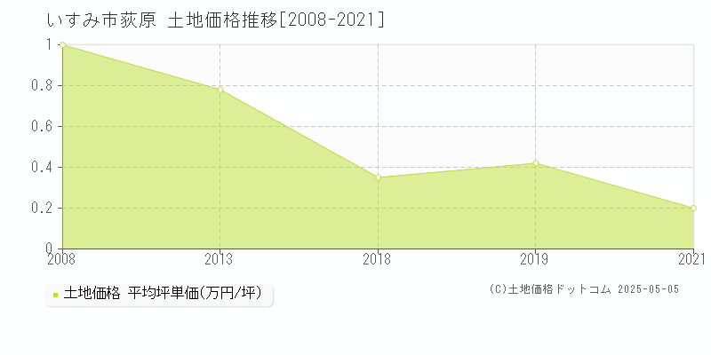 荻原(いすみ市)の土地価格推移グラフ(坪単価)[2008-2021年]