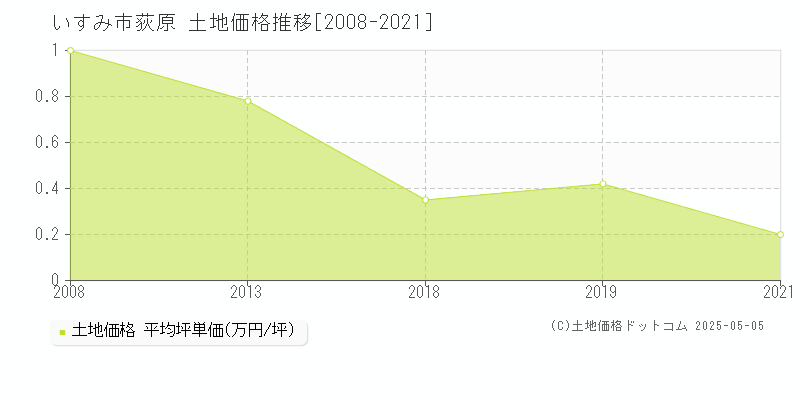 いすみ市荻原の土地価格推移グラフ 