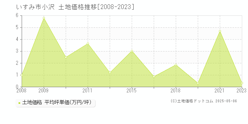 小沢(いすみ市)の土地価格推移グラフ(坪単価)[2008-2023年]