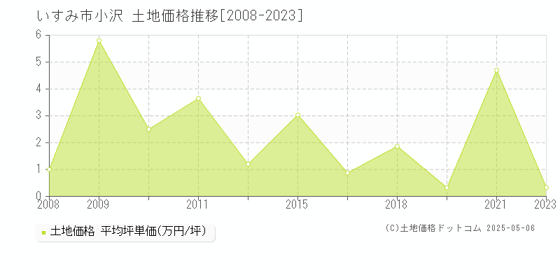 いすみ市小沢の土地価格推移グラフ 