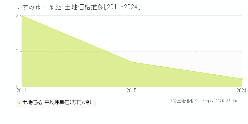 上布施(いすみ市)の土地価格推移グラフ(坪単価)[2011-2024年]