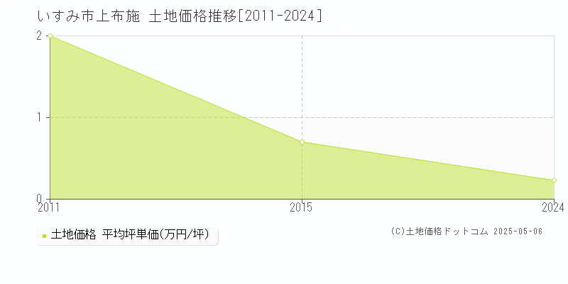 いすみ市上布施の土地価格推移グラフ 