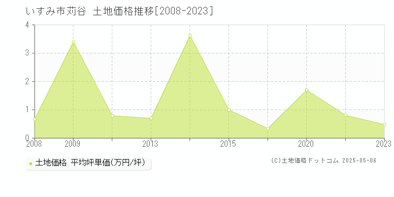 苅谷(いすみ市)の土地価格推移グラフ(坪単価)[2008-2023年]