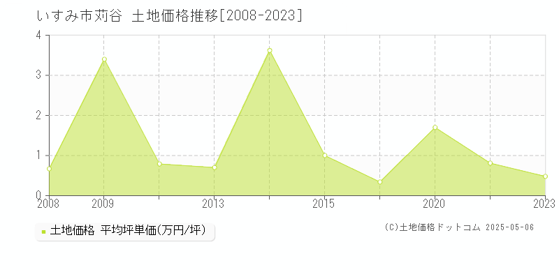 いすみ市苅谷の土地価格推移グラフ 