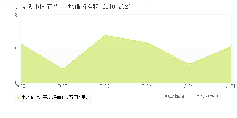 国府台(いすみ市)の土地価格推移グラフ(坪単価)[2010-2021年]