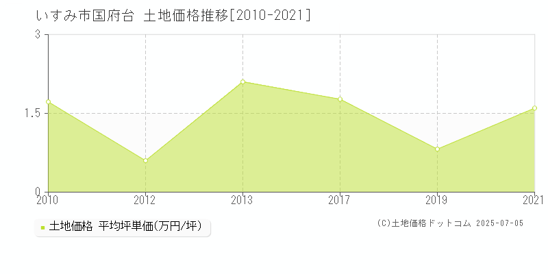 いすみ市国府台の土地価格推移グラフ 