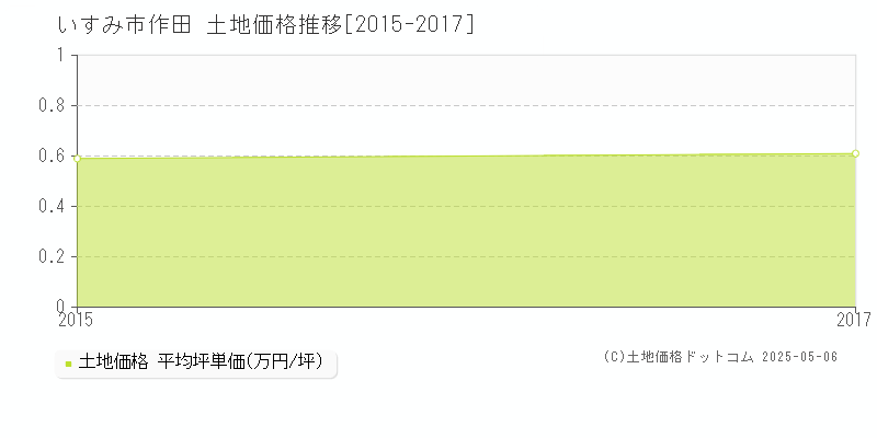 作田(いすみ市)の土地価格推移グラフ(坪単価)[2015-2017年]