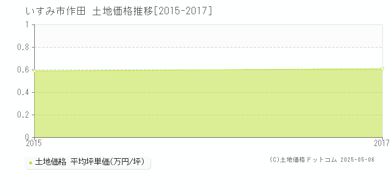 いすみ市作田の土地価格推移グラフ 