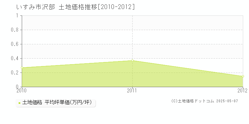 沢部(いすみ市)の土地価格推移グラフ(坪単価)[2010-2012年]
