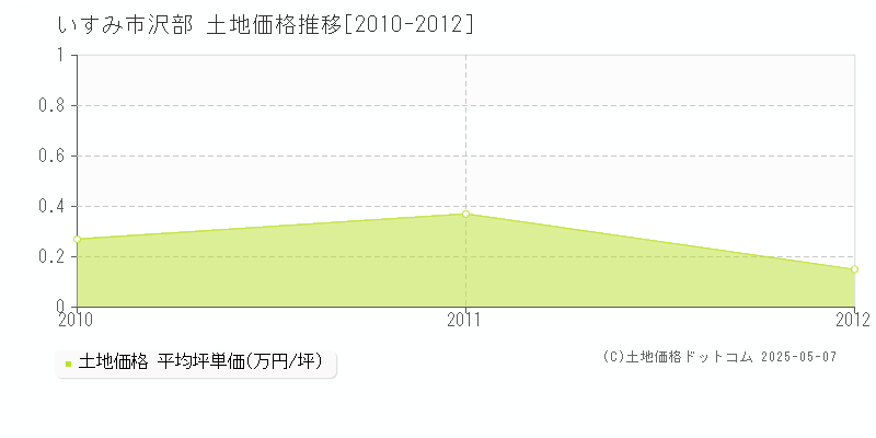 いすみ市沢部の土地価格推移グラフ 