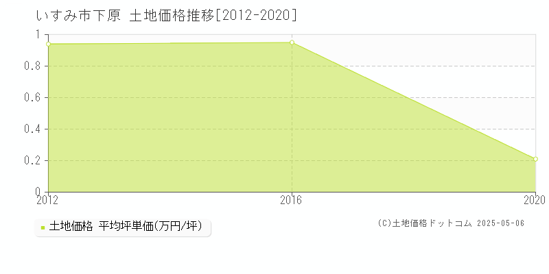 いすみ市下原の土地価格推移グラフ 