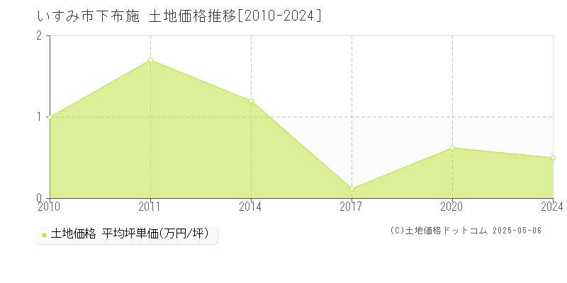 下布施(いすみ市)の土地価格推移グラフ(坪単価)[2010-2024年]