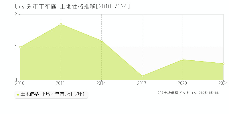 いすみ市下布施の土地価格推移グラフ 